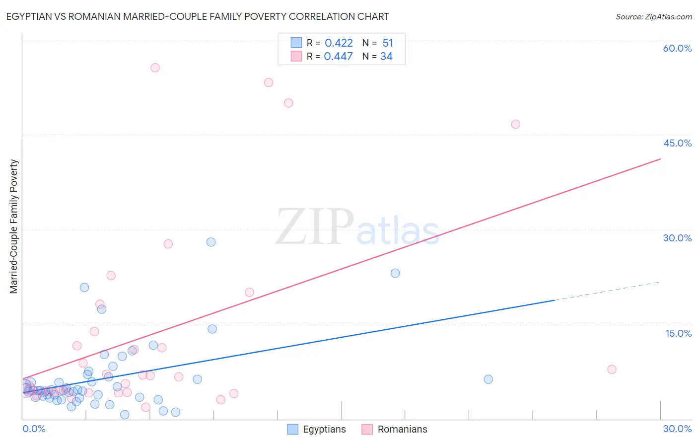 Egyptian vs Romanian Married-Couple Family Poverty