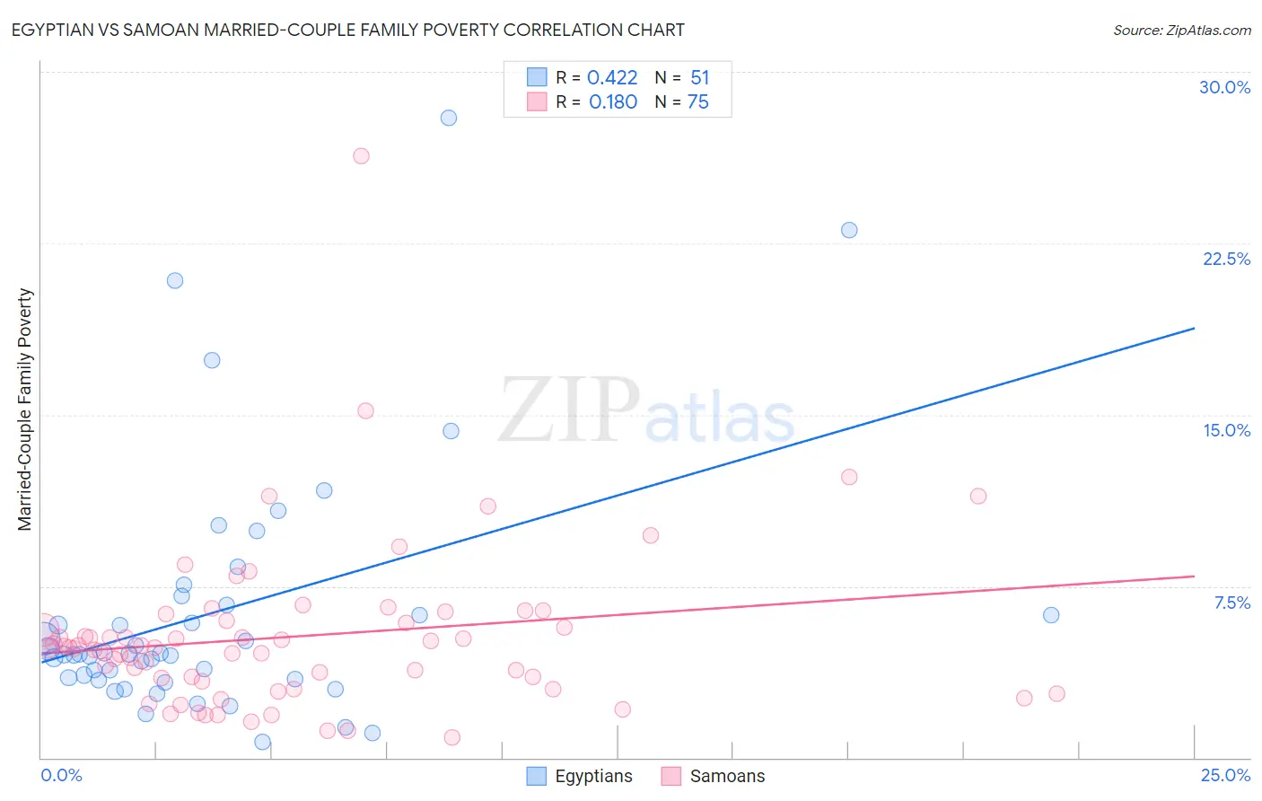 Egyptian vs Samoan Married-Couple Family Poverty