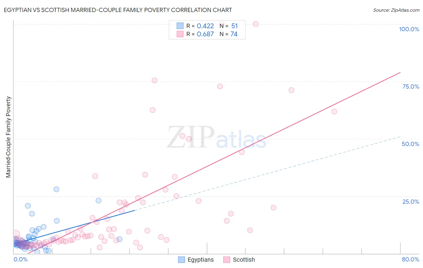 Egyptian vs Scottish Married-Couple Family Poverty