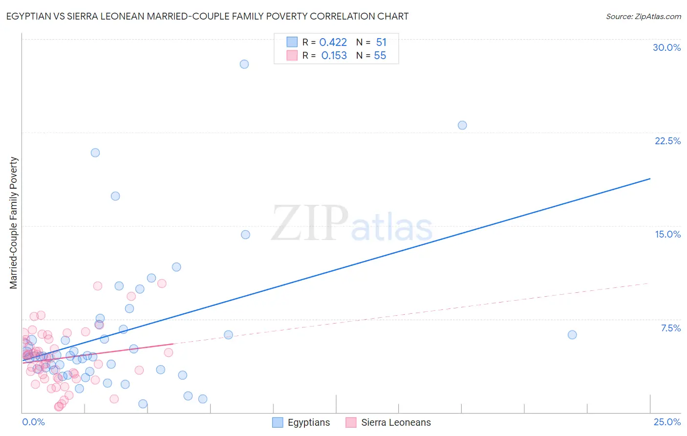 Egyptian vs Sierra Leonean Married-Couple Family Poverty