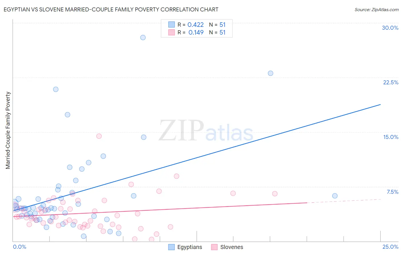 Egyptian vs Slovene Married-Couple Family Poverty