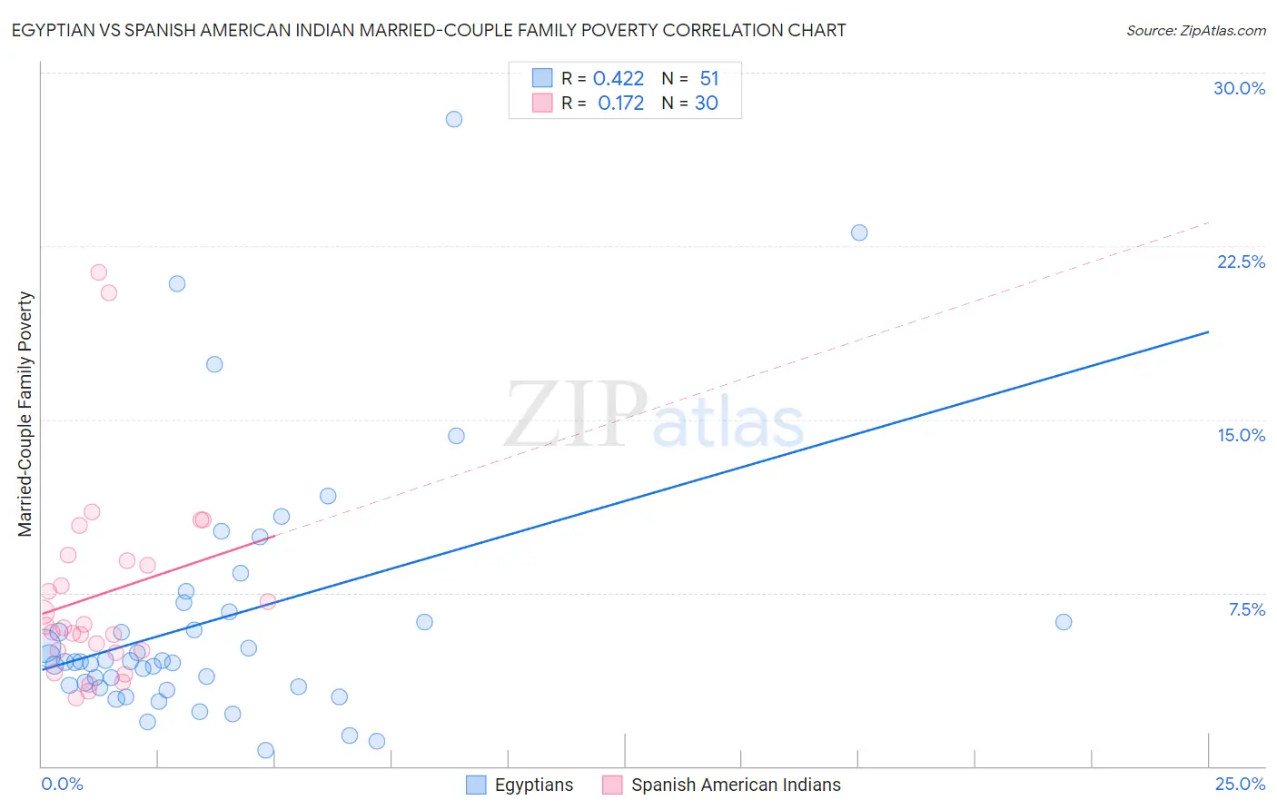 Egyptian vs Spanish American Indian Married-Couple Family Poverty