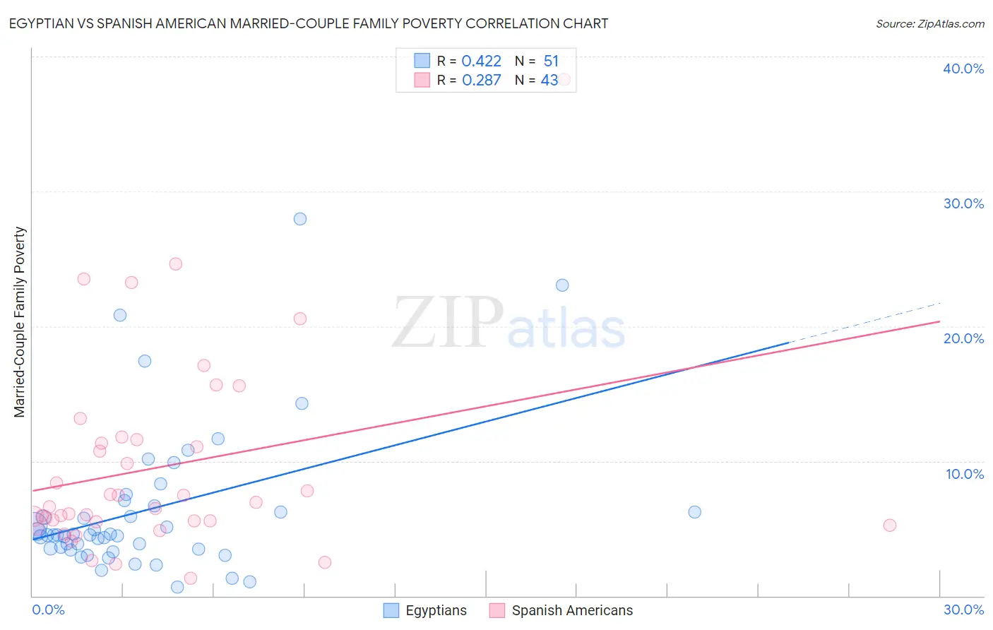 Egyptian vs Spanish American Married-Couple Family Poverty