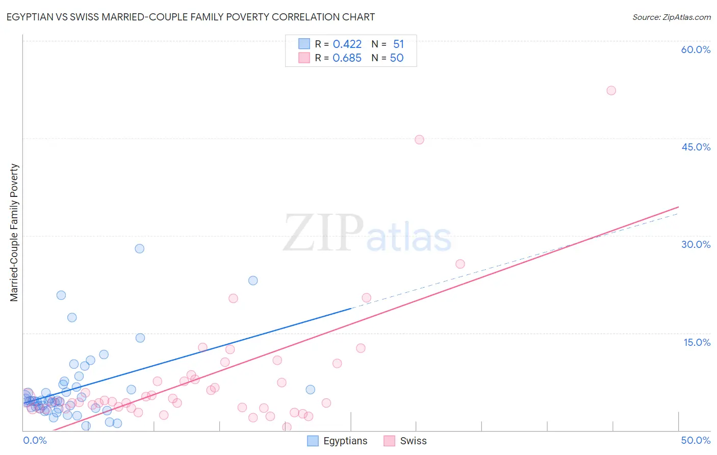 Egyptian vs Swiss Married-Couple Family Poverty