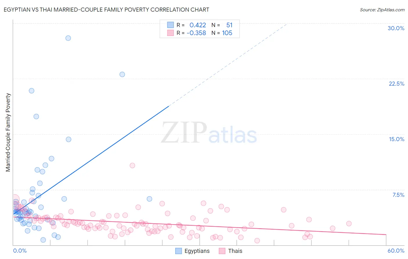 Egyptian vs Thai Married-Couple Family Poverty