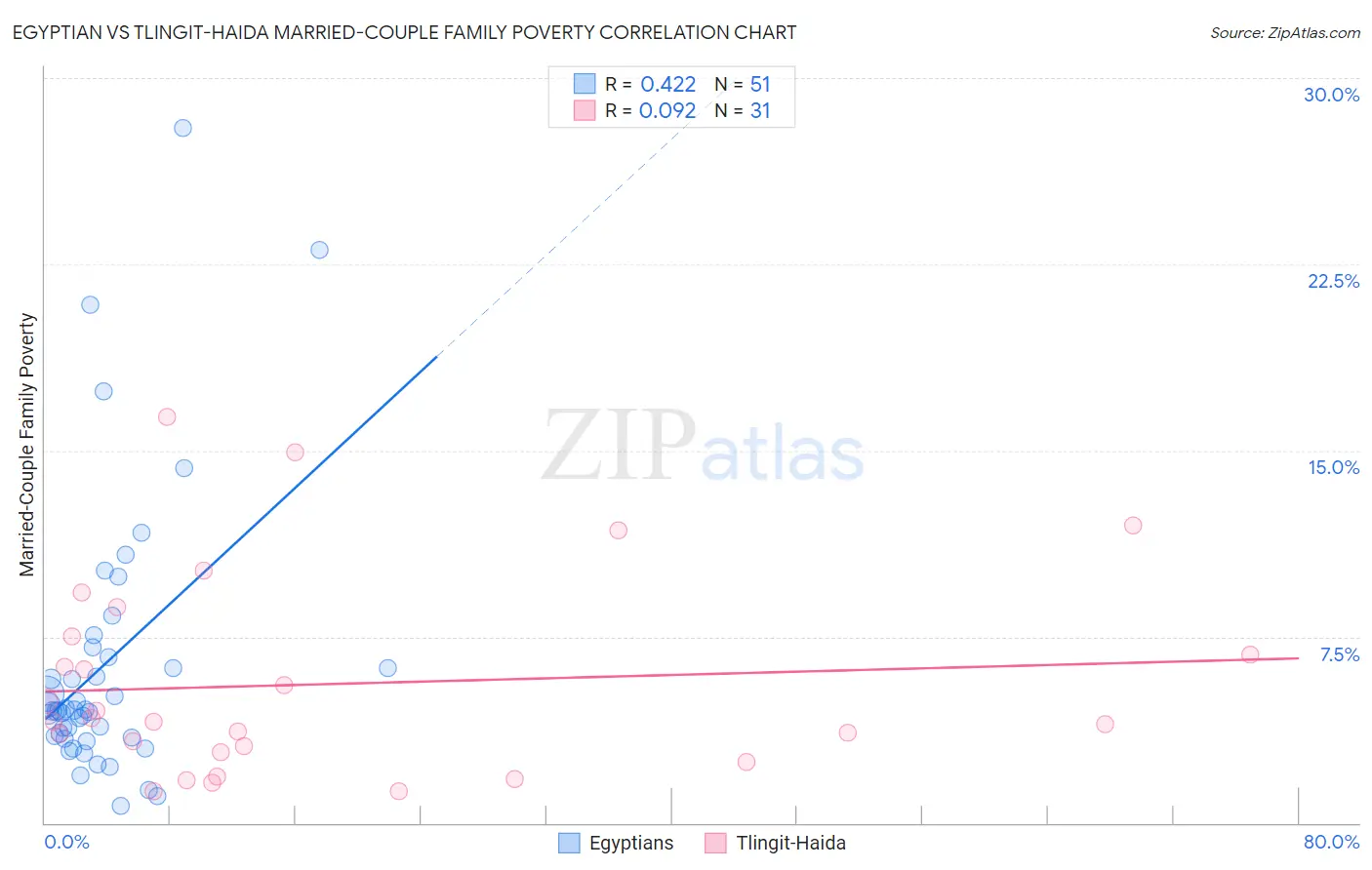 Egyptian vs Tlingit-Haida Married-Couple Family Poverty