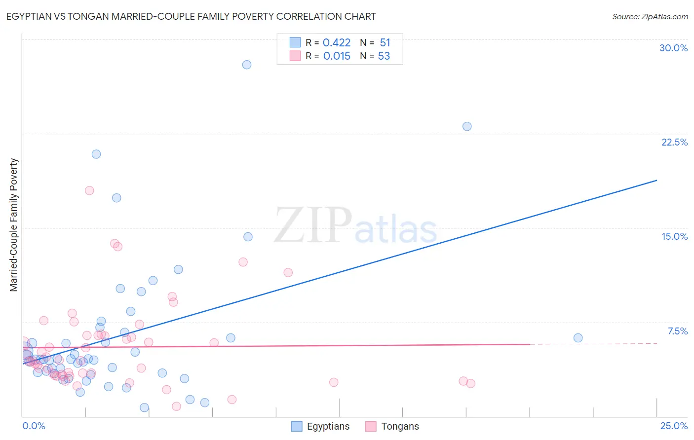 Egyptian vs Tongan Married-Couple Family Poverty