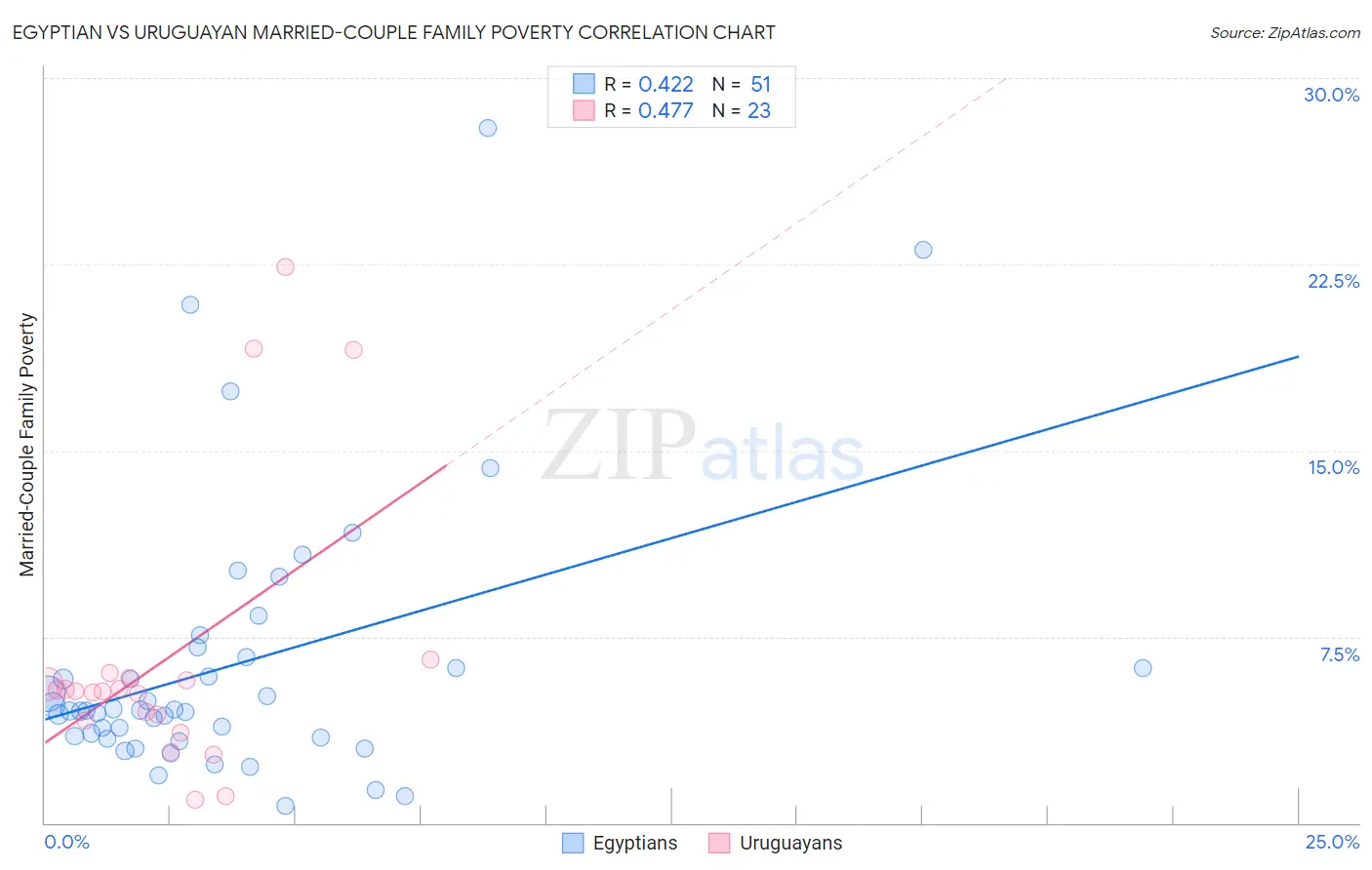 Egyptian vs Uruguayan Married-Couple Family Poverty