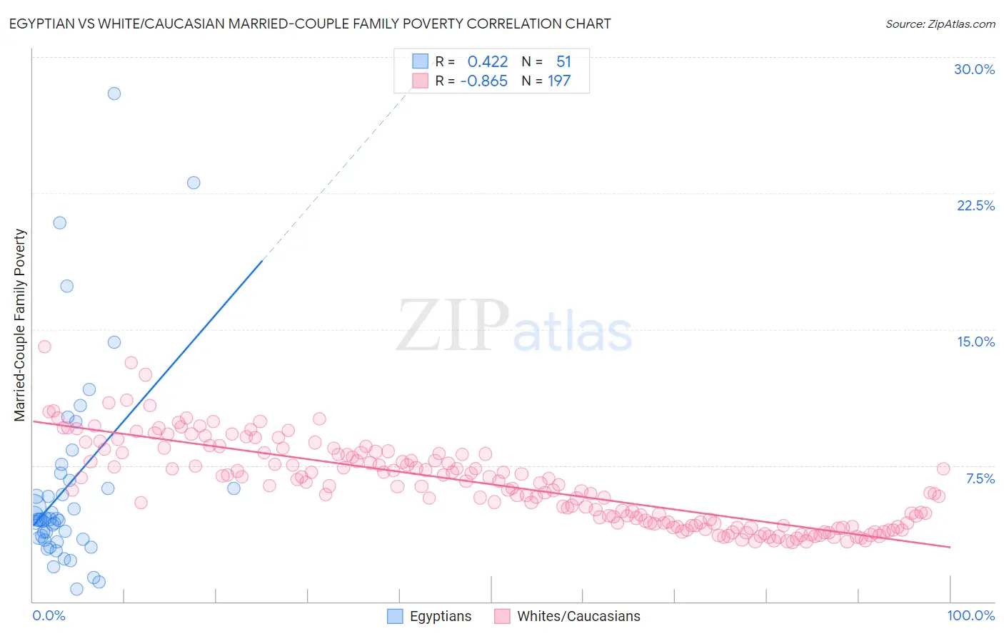 Egyptian vs White/Caucasian Married-Couple Family Poverty