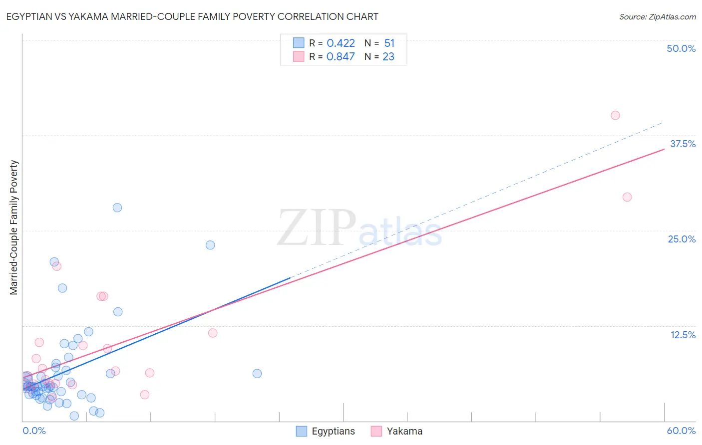 Egyptian vs Yakama Married-Couple Family Poverty