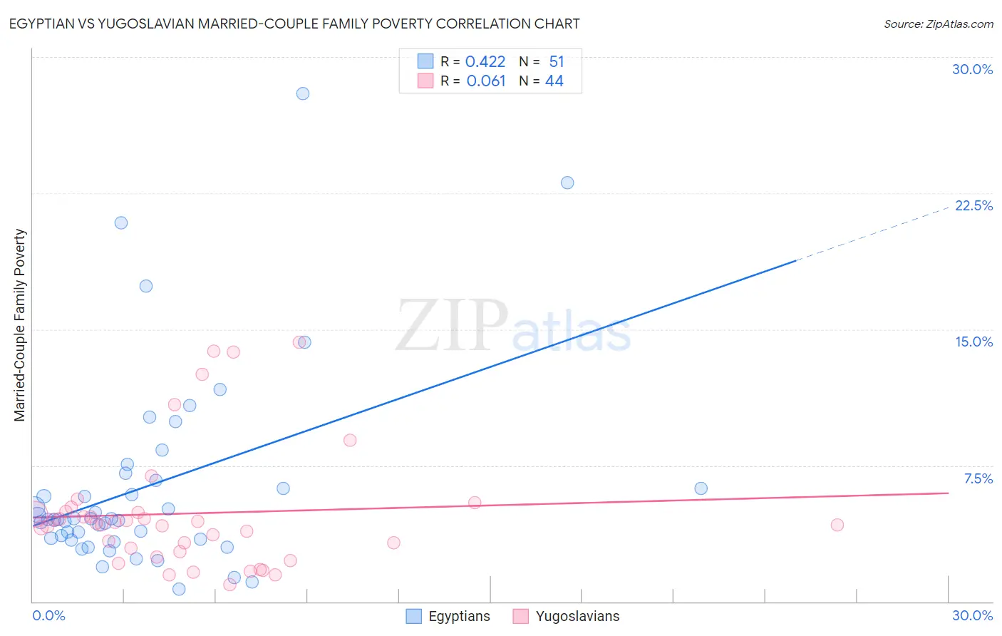 Egyptian vs Yugoslavian Married-Couple Family Poverty