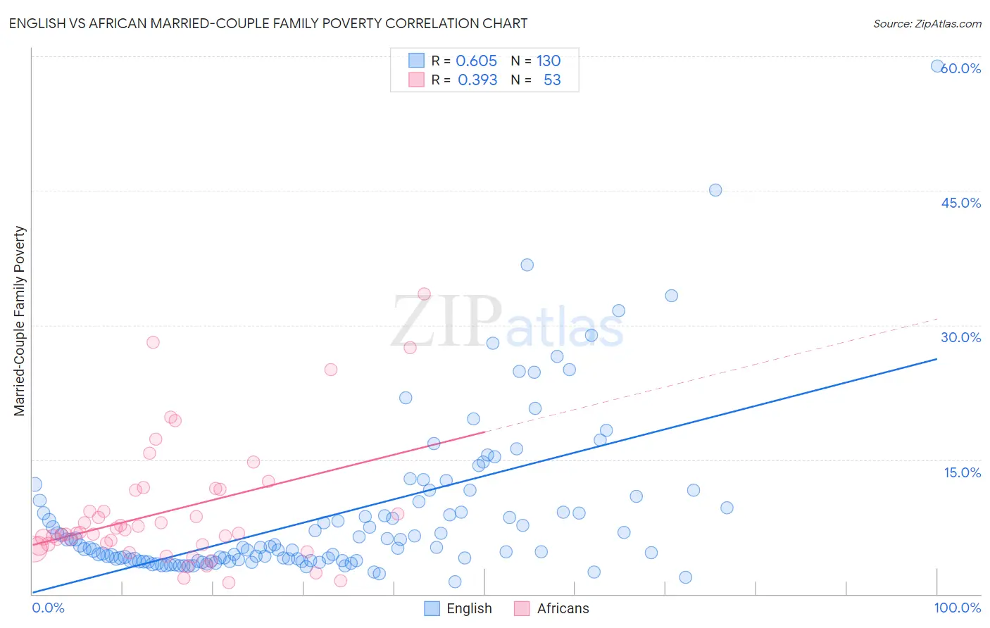 English vs African Married-Couple Family Poverty