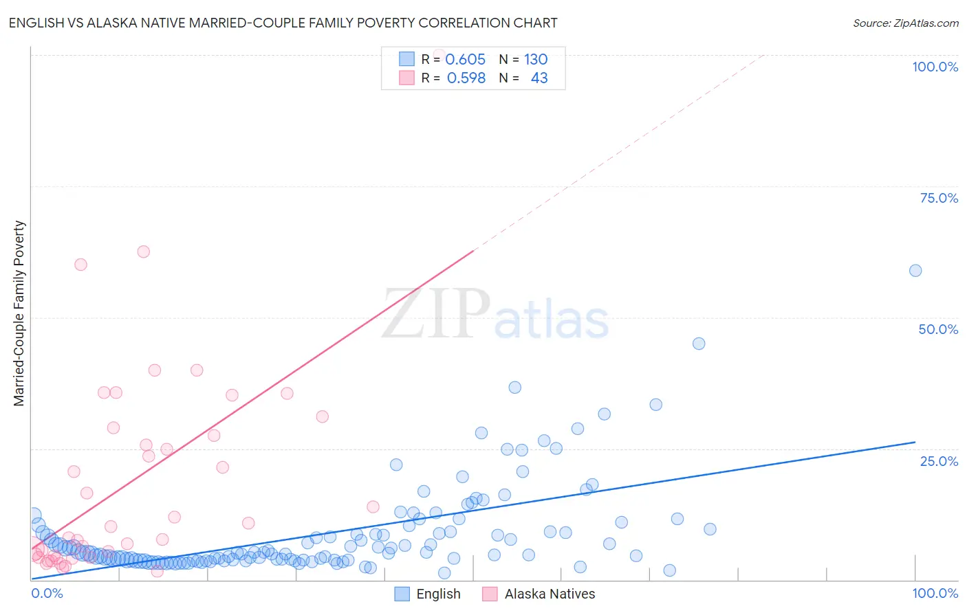 English vs Alaska Native Married-Couple Family Poverty