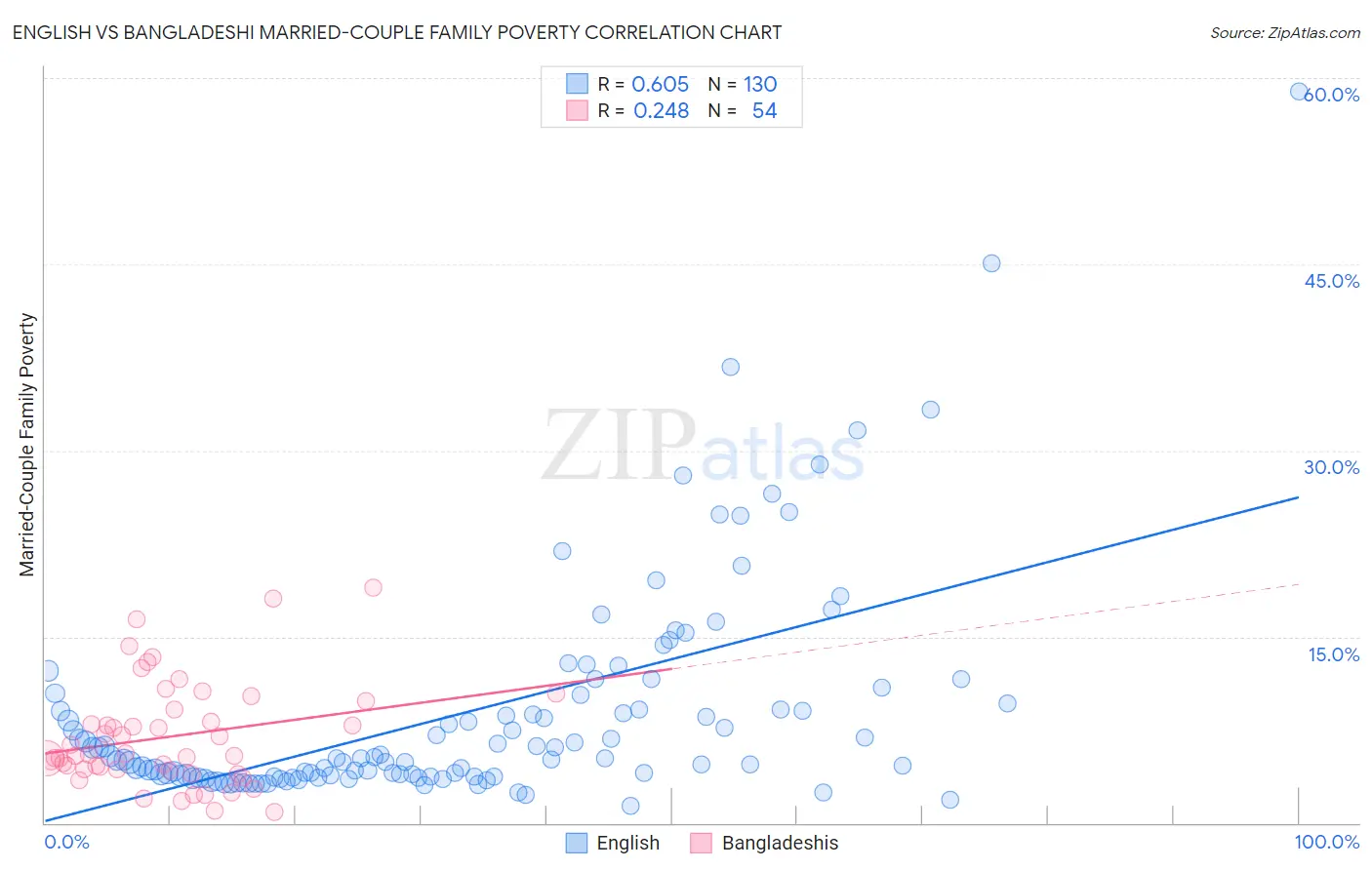 English vs Bangladeshi Married-Couple Family Poverty