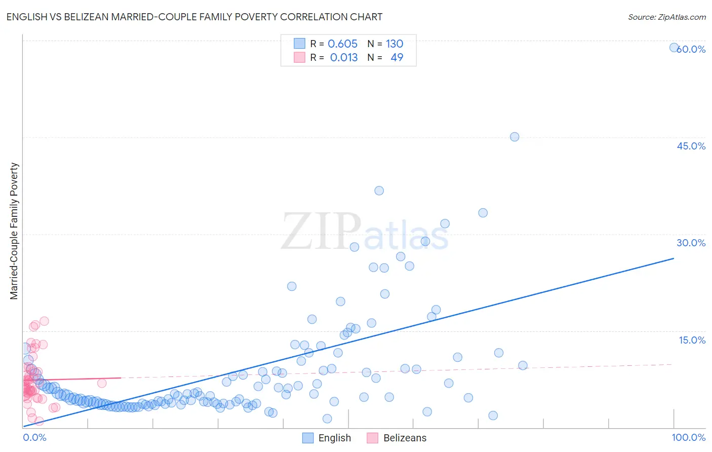English vs Belizean Married-Couple Family Poverty