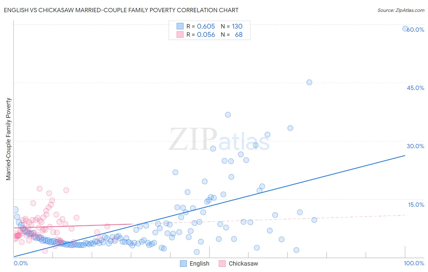 English vs Chickasaw Married-Couple Family Poverty