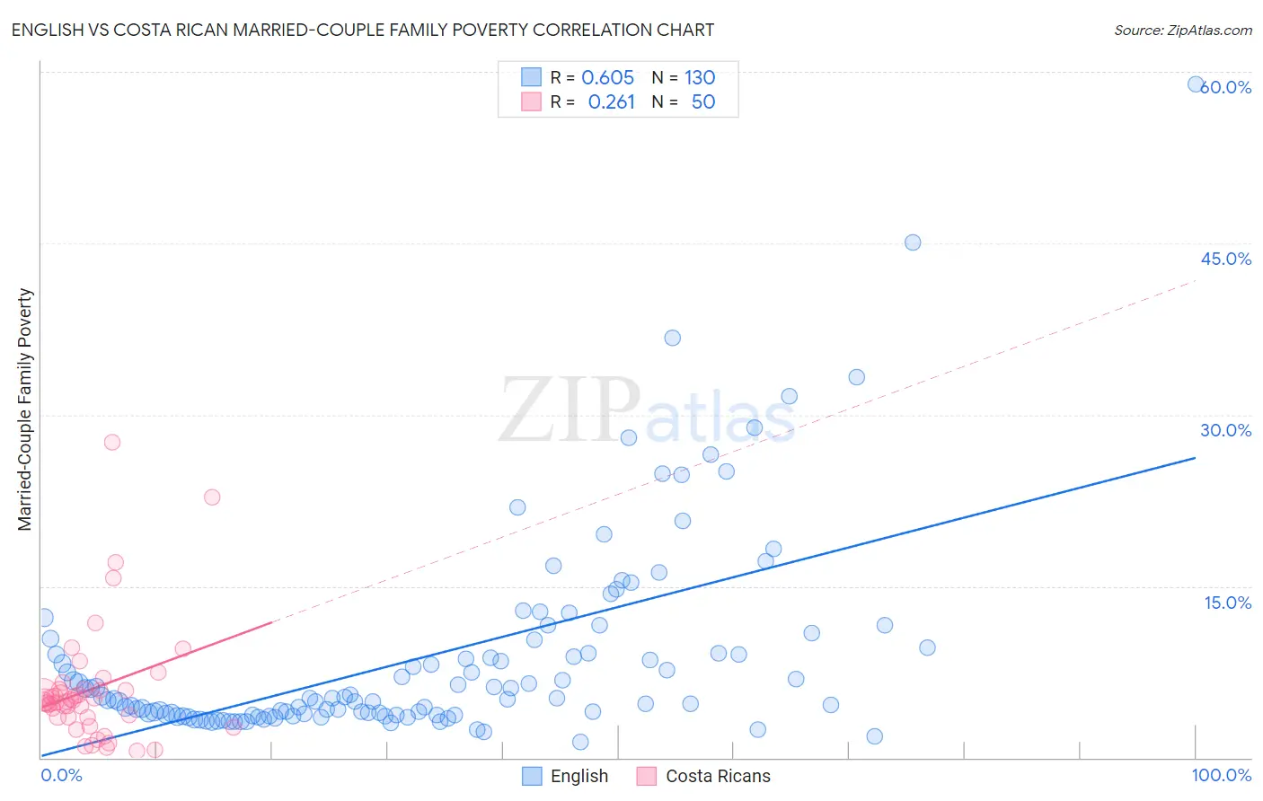 English vs Costa Rican Married-Couple Family Poverty