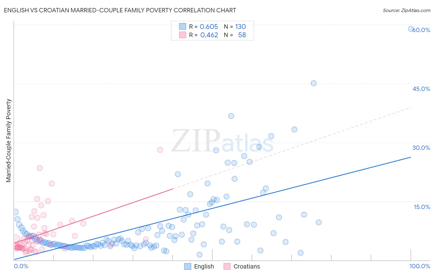 English vs Croatian Married-Couple Family Poverty