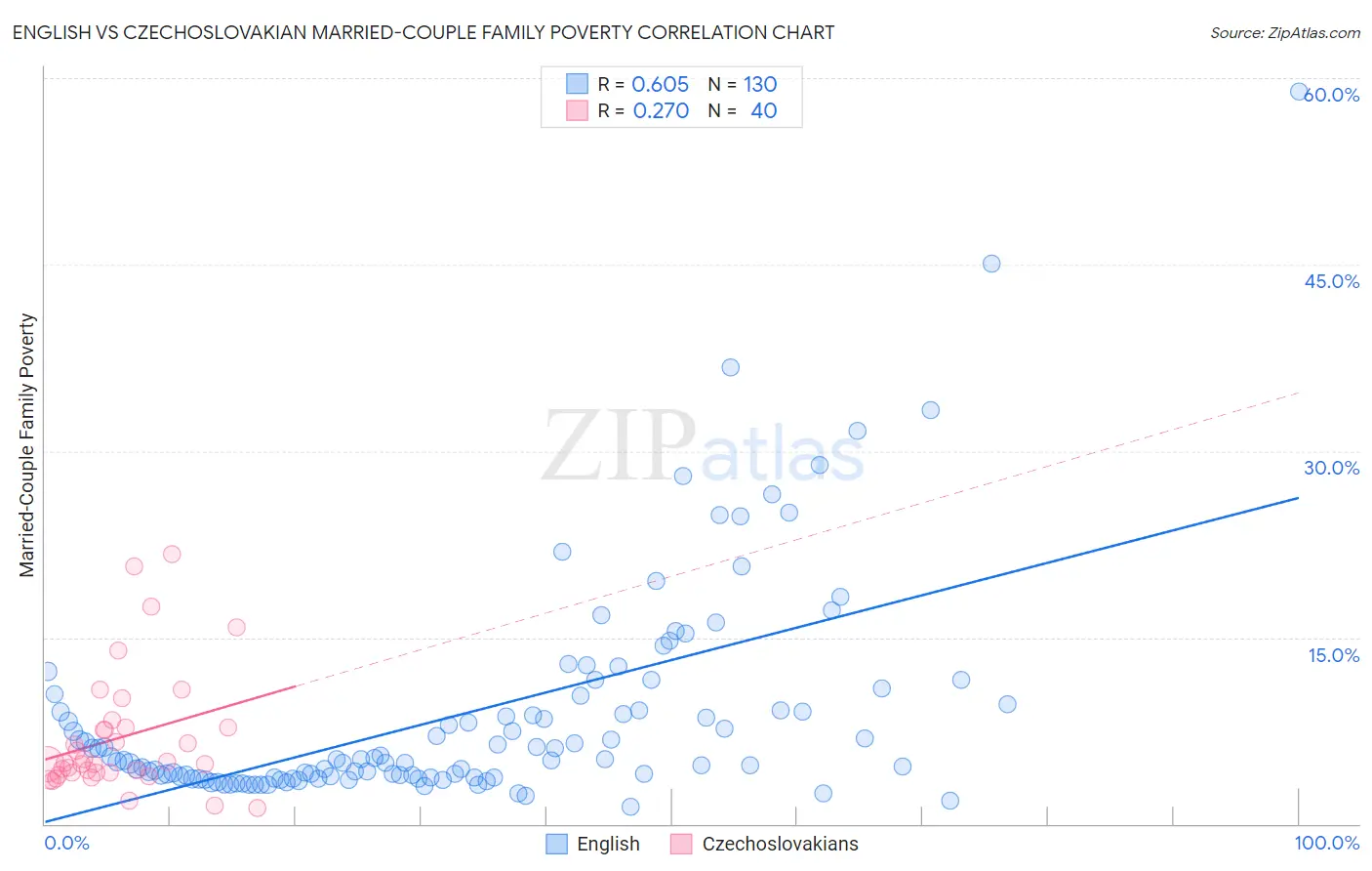 English vs Czechoslovakian Married-Couple Family Poverty