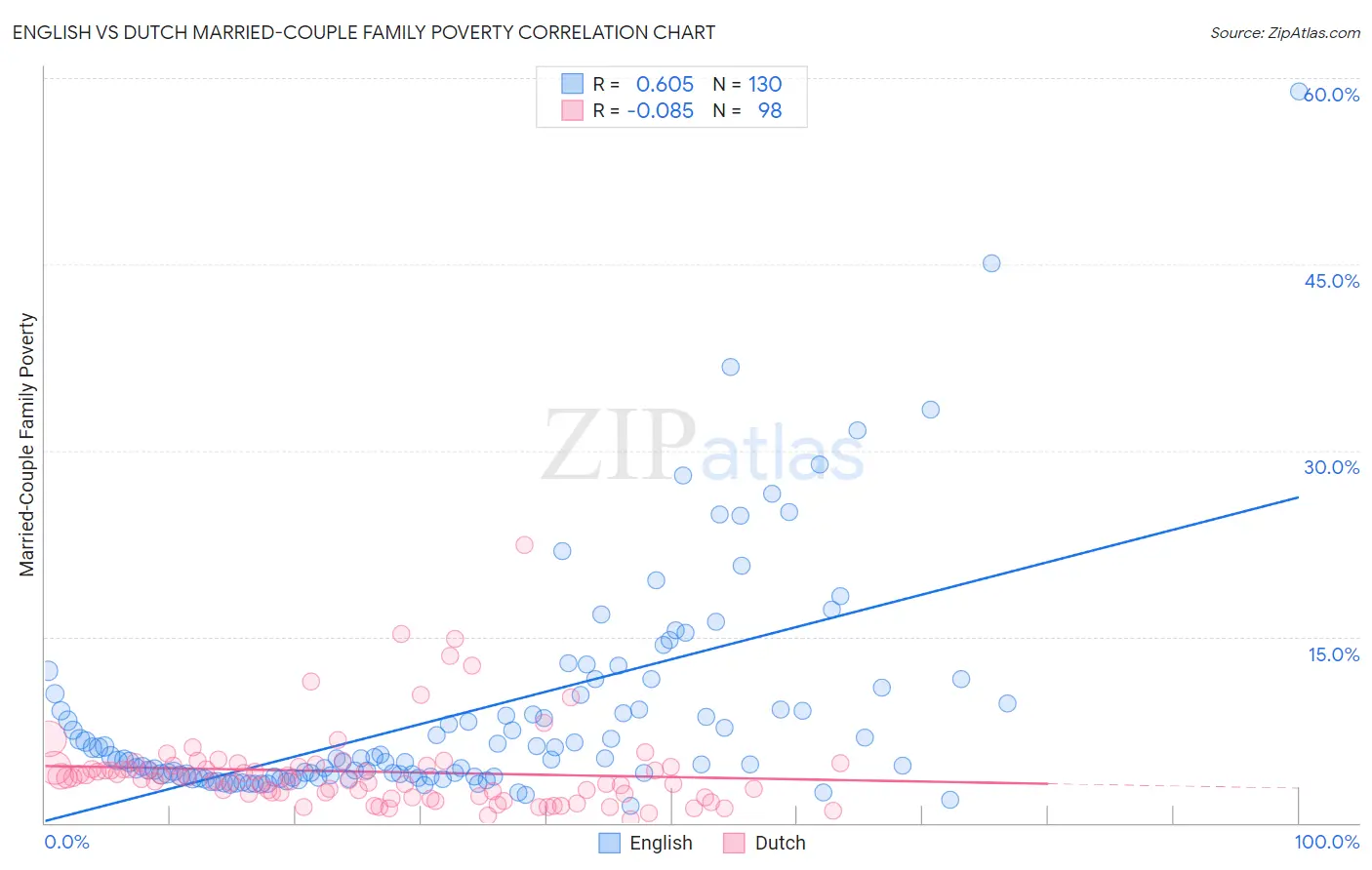 English vs Dutch Married-Couple Family Poverty
