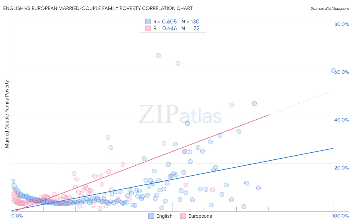 English vs European Married-Couple Family Poverty