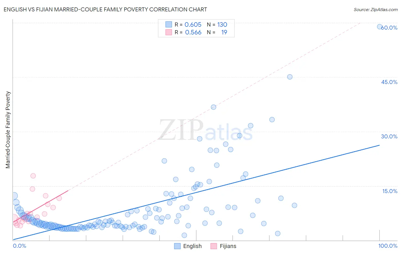 English vs Fijian Married-Couple Family Poverty