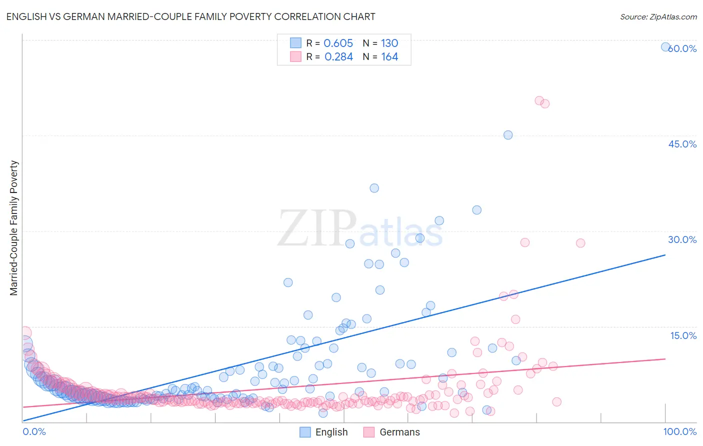 English vs German Married-Couple Family Poverty