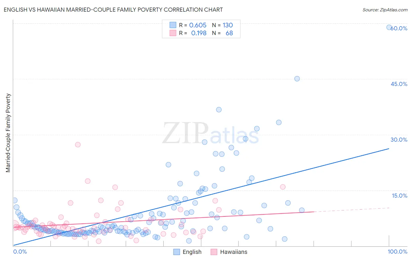 English vs Hawaiian Married-Couple Family Poverty