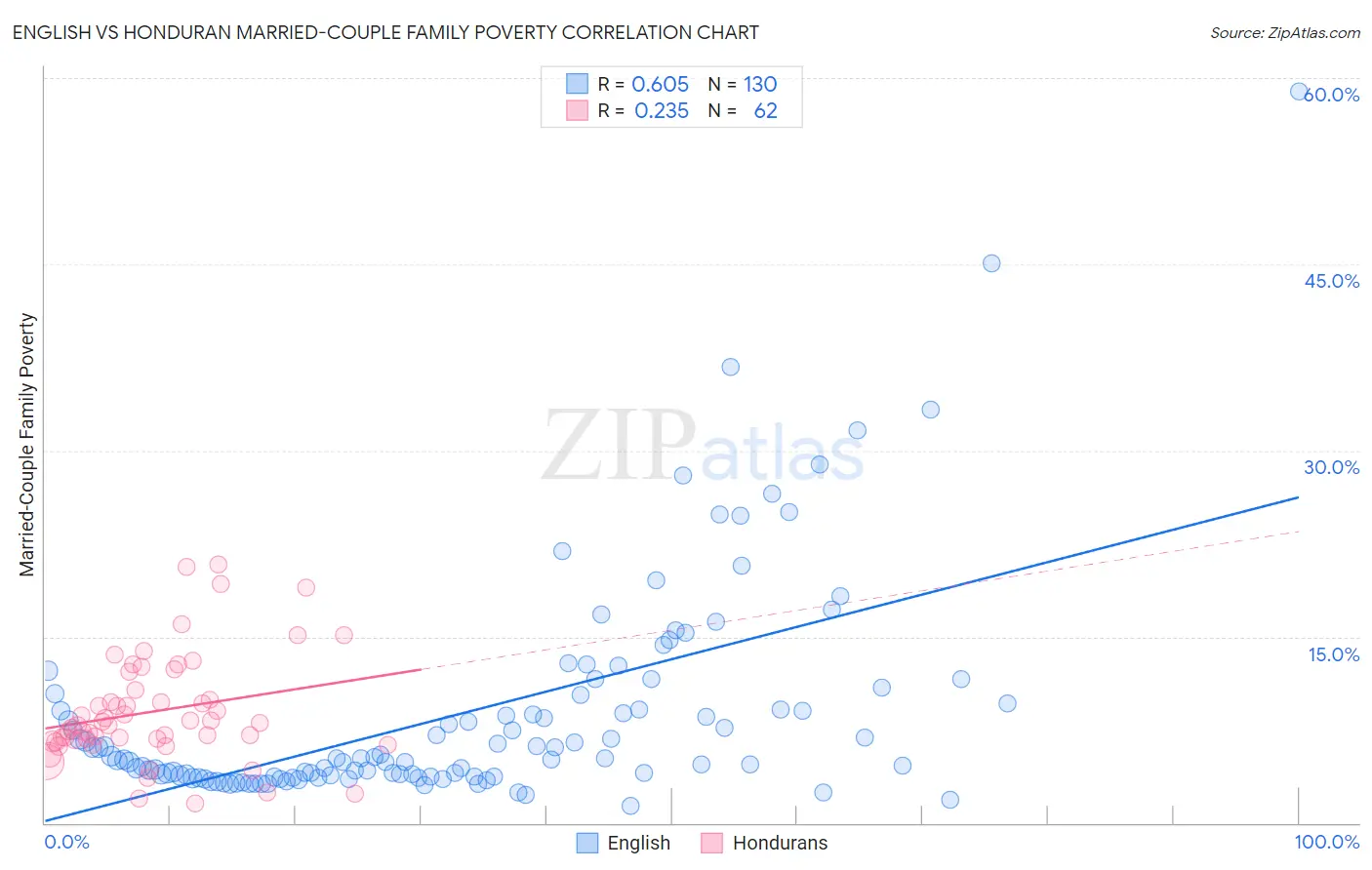 English vs Honduran Married-Couple Family Poverty