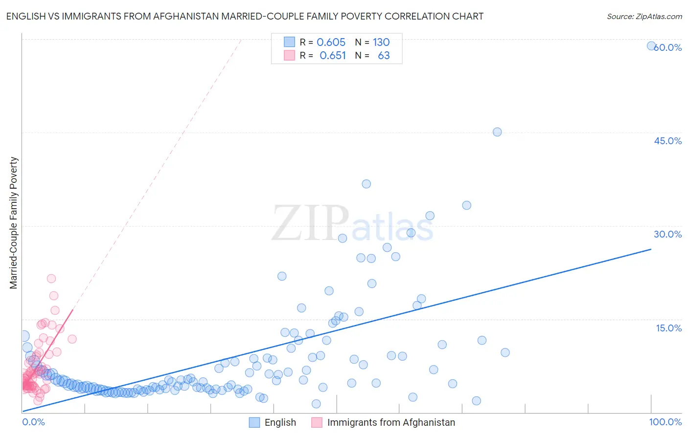 English vs Immigrants from Afghanistan Married-Couple Family Poverty