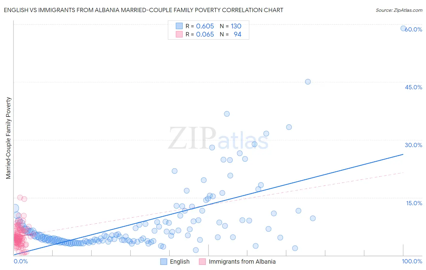 English vs Immigrants from Albania Married-Couple Family Poverty