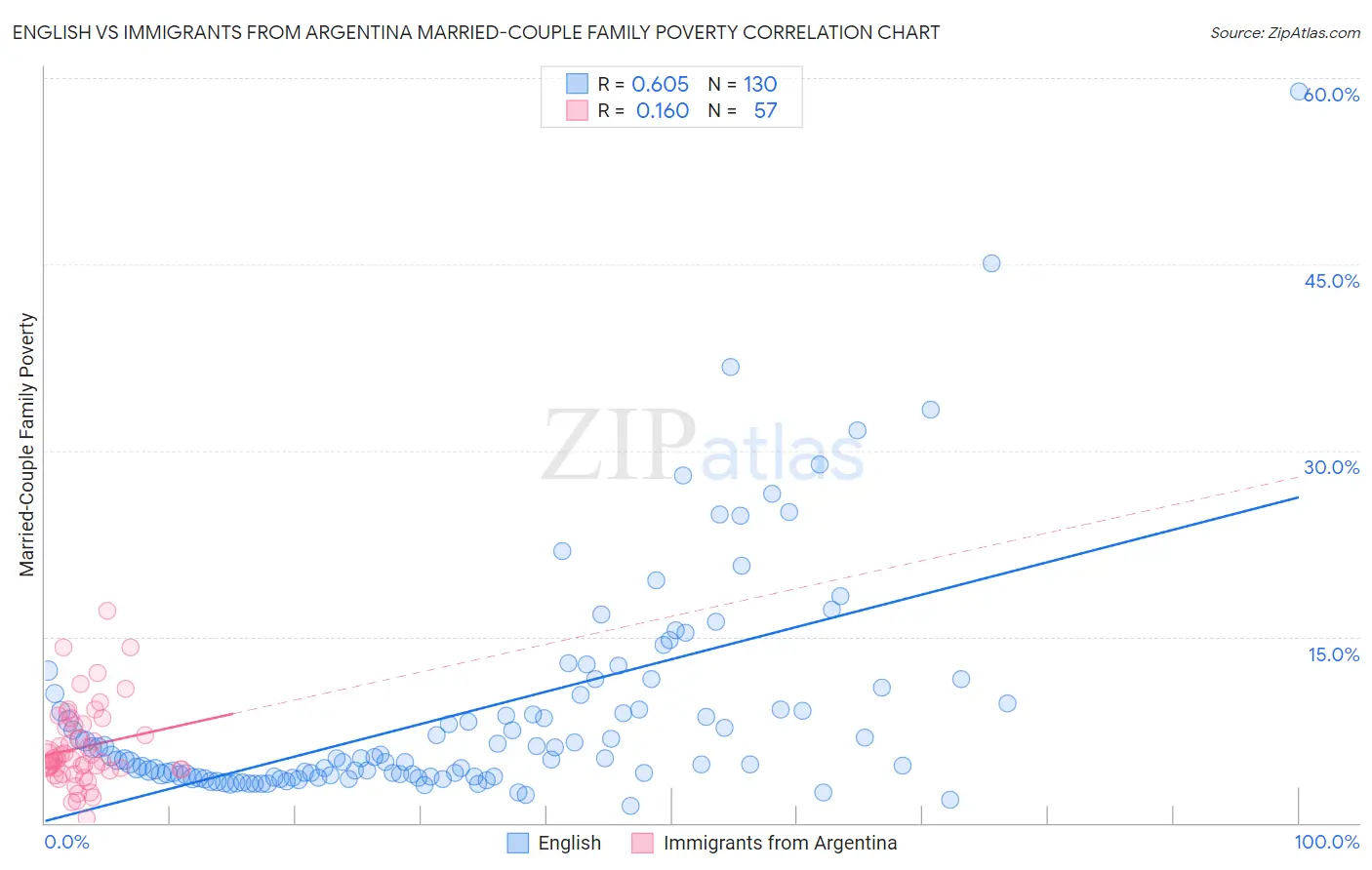 English vs Immigrants from Argentina Married-Couple Family Poverty