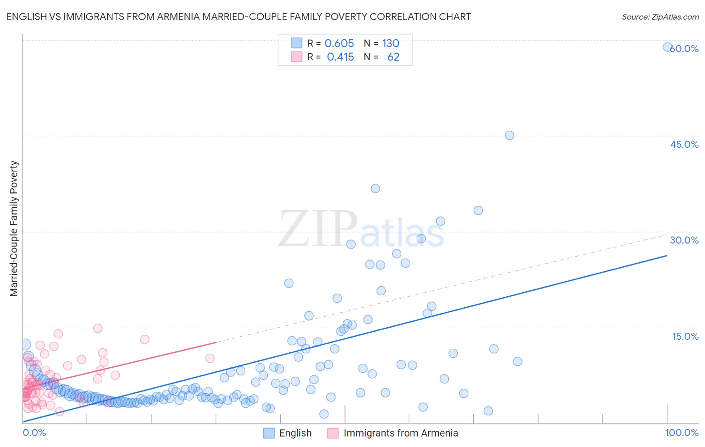 English vs Immigrants from Armenia Married-Couple Family Poverty