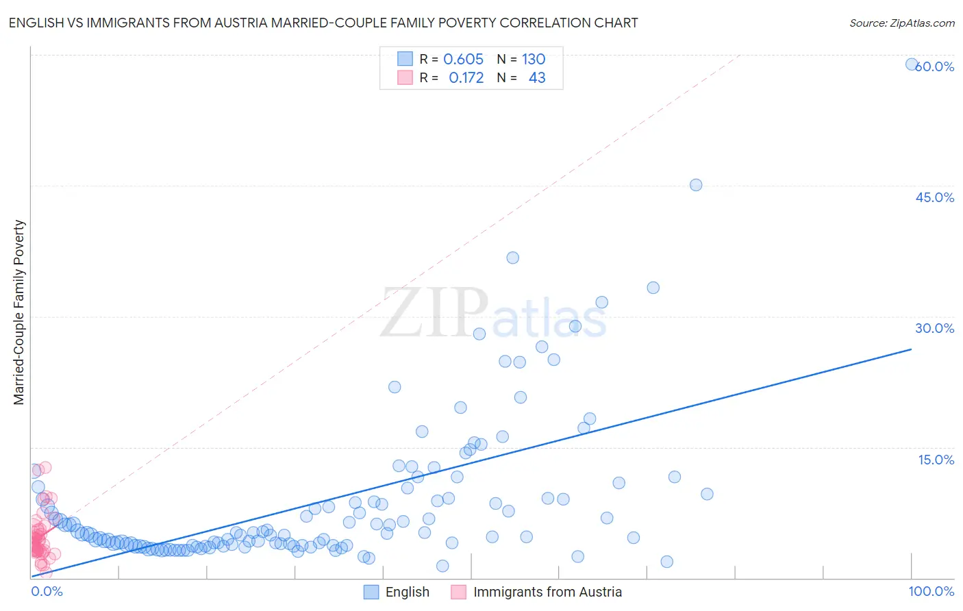English vs Immigrants from Austria Married-Couple Family Poverty