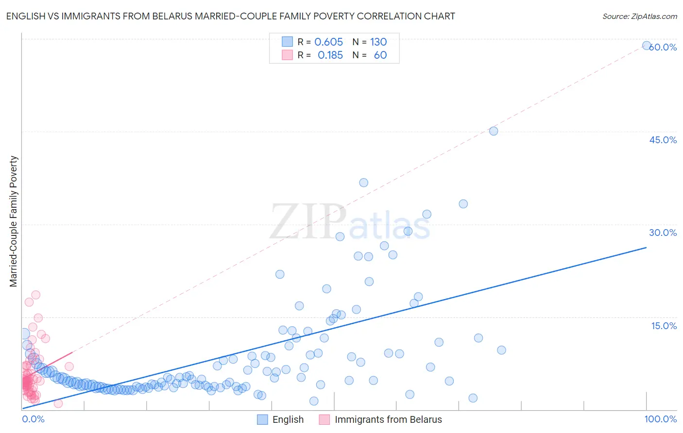 English vs Immigrants from Belarus Married-Couple Family Poverty