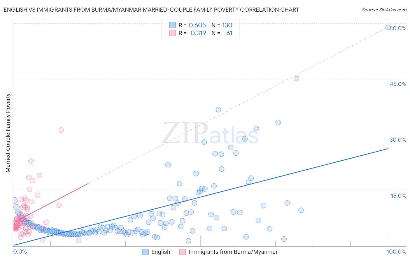 English vs Immigrants from Burma/Myanmar Married-Couple Family Poverty