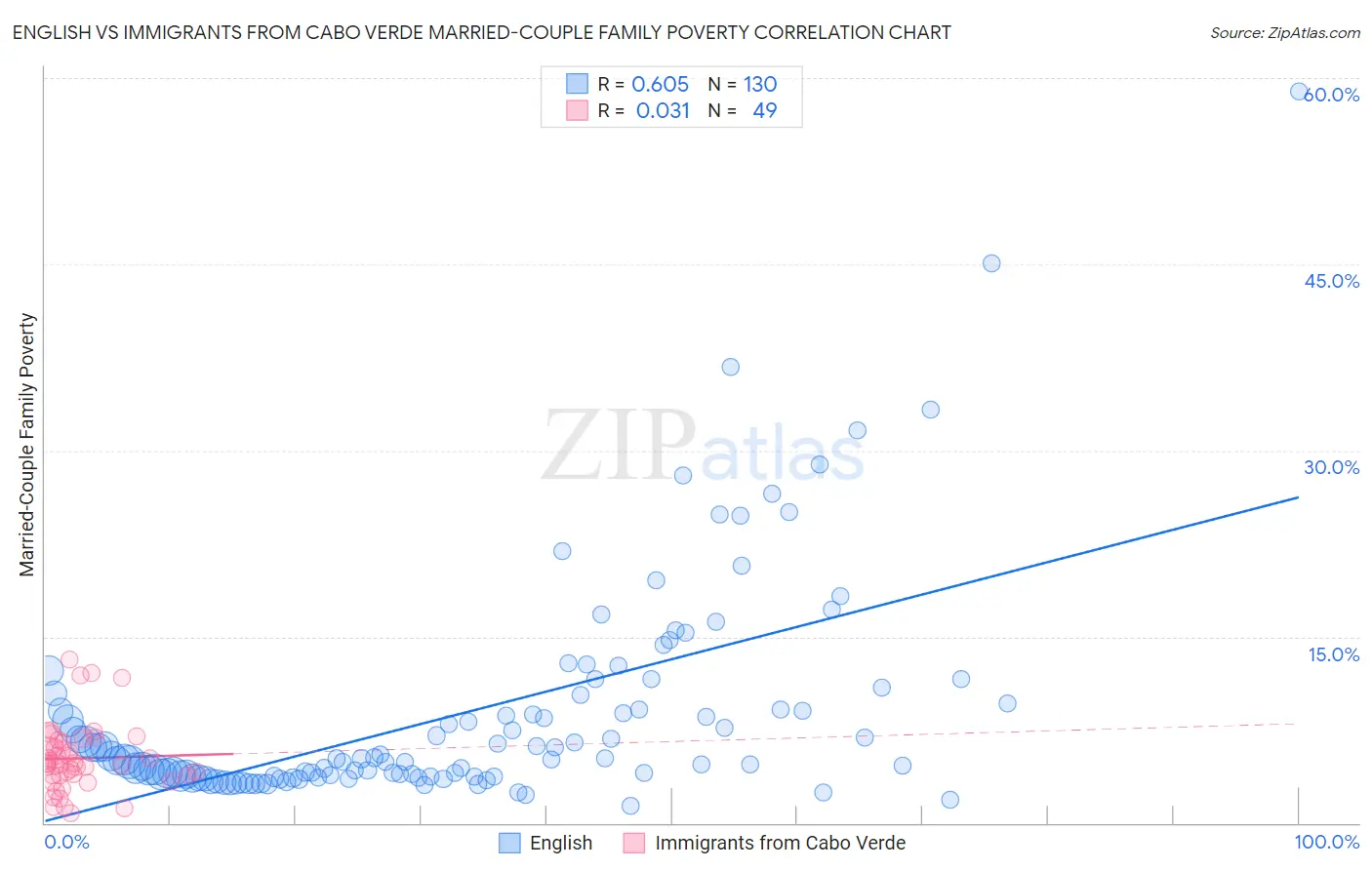 English vs Immigrants from Cabo Verde Married-Couple Family Poverty