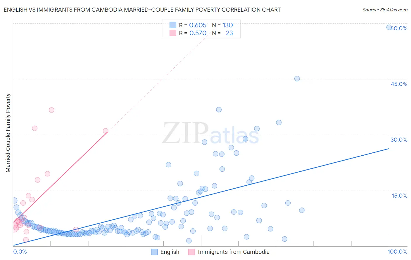 English vs Immigrants from Cambodia Married-Couple Family Poverty