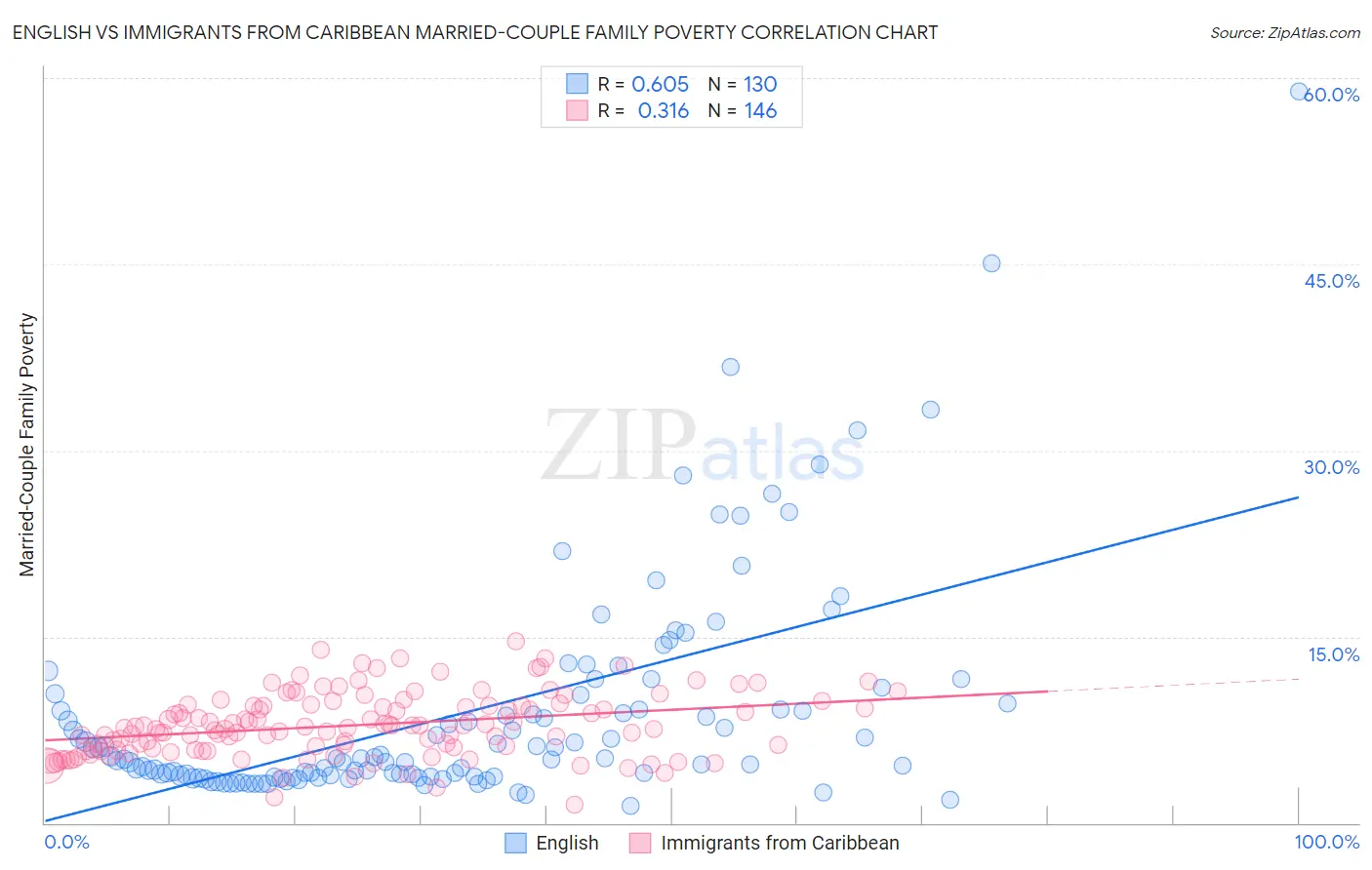 English vs Immigrants from Caribbean Married-Couple Family Poverty