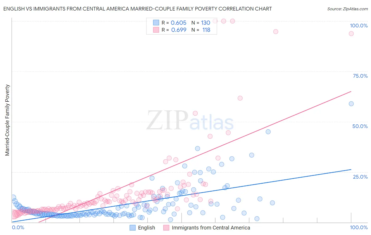 English vs Immigrants from Central America Married-Couple Family Poverty