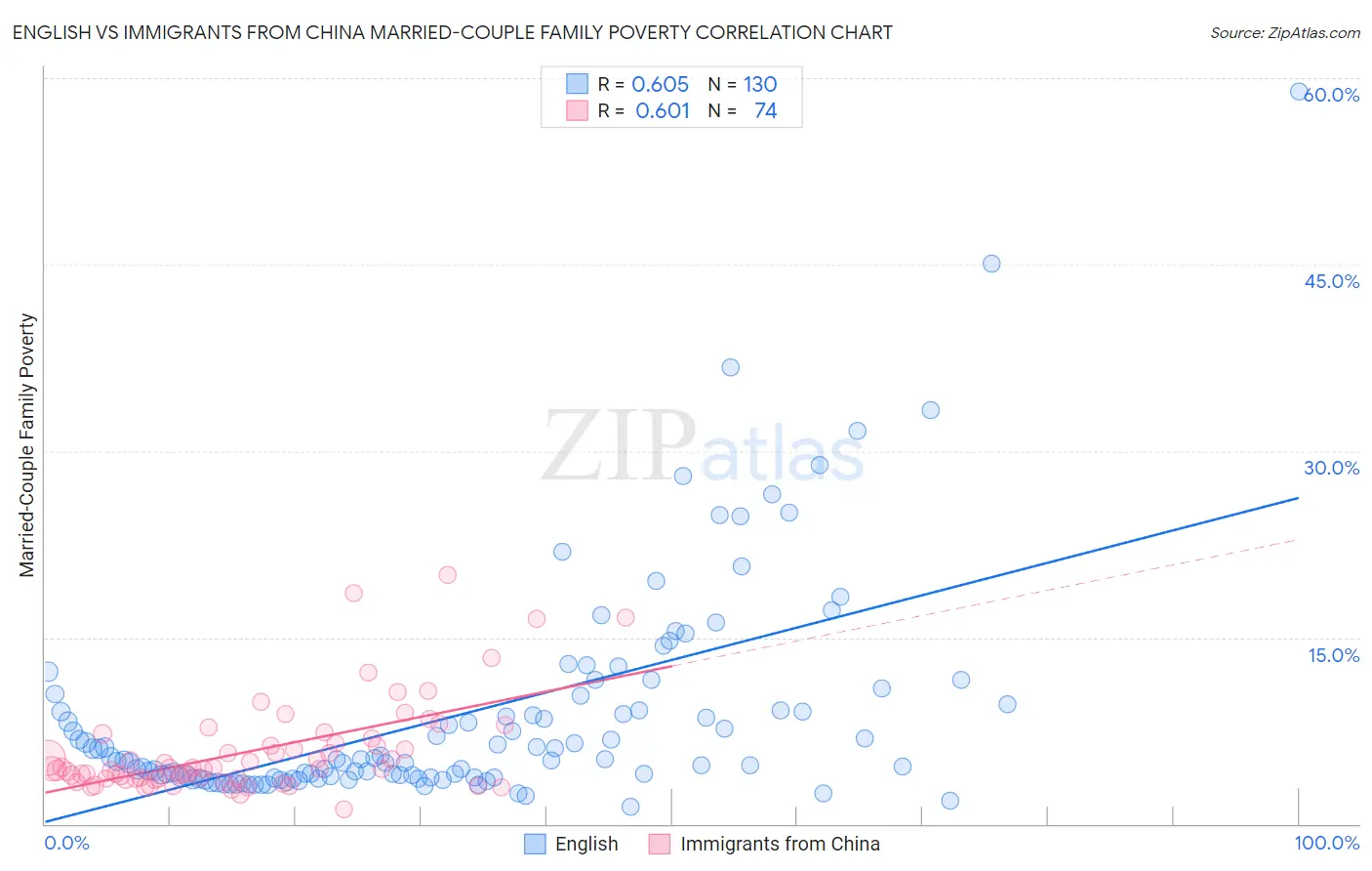 English vs Immigrants from China Married-Couple Family Poverty