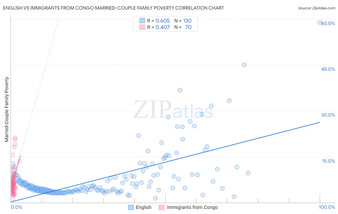 English vs Immigrants from Congo Married-Couple Family Poverty