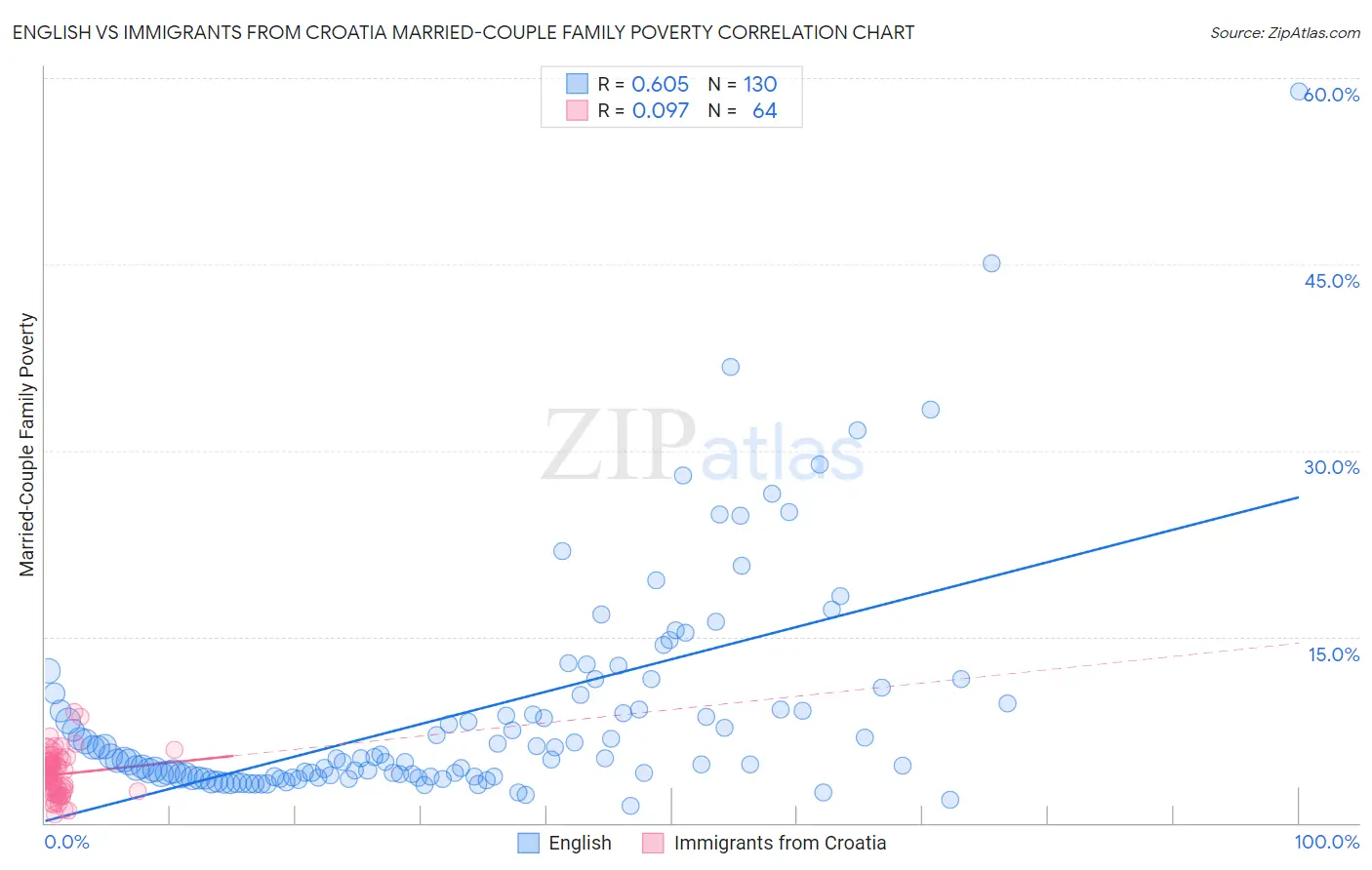 English vs Immigrants from Croatia Married-Couple Family Poverty