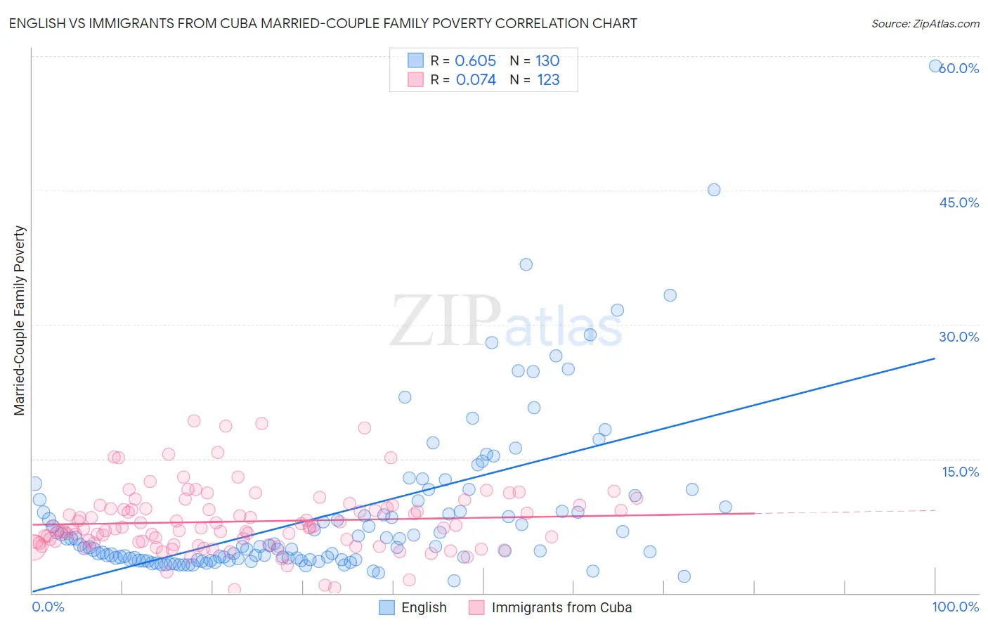 English vs Immigrants from Cuba Married-Couple Family Poverty