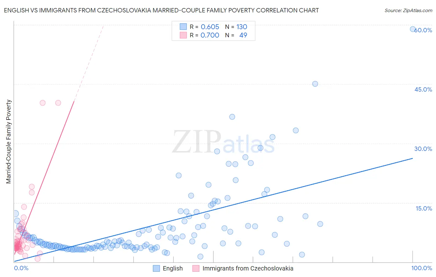 English vs Immigrants from Czechoslovakia Married-Couple Family Poverty