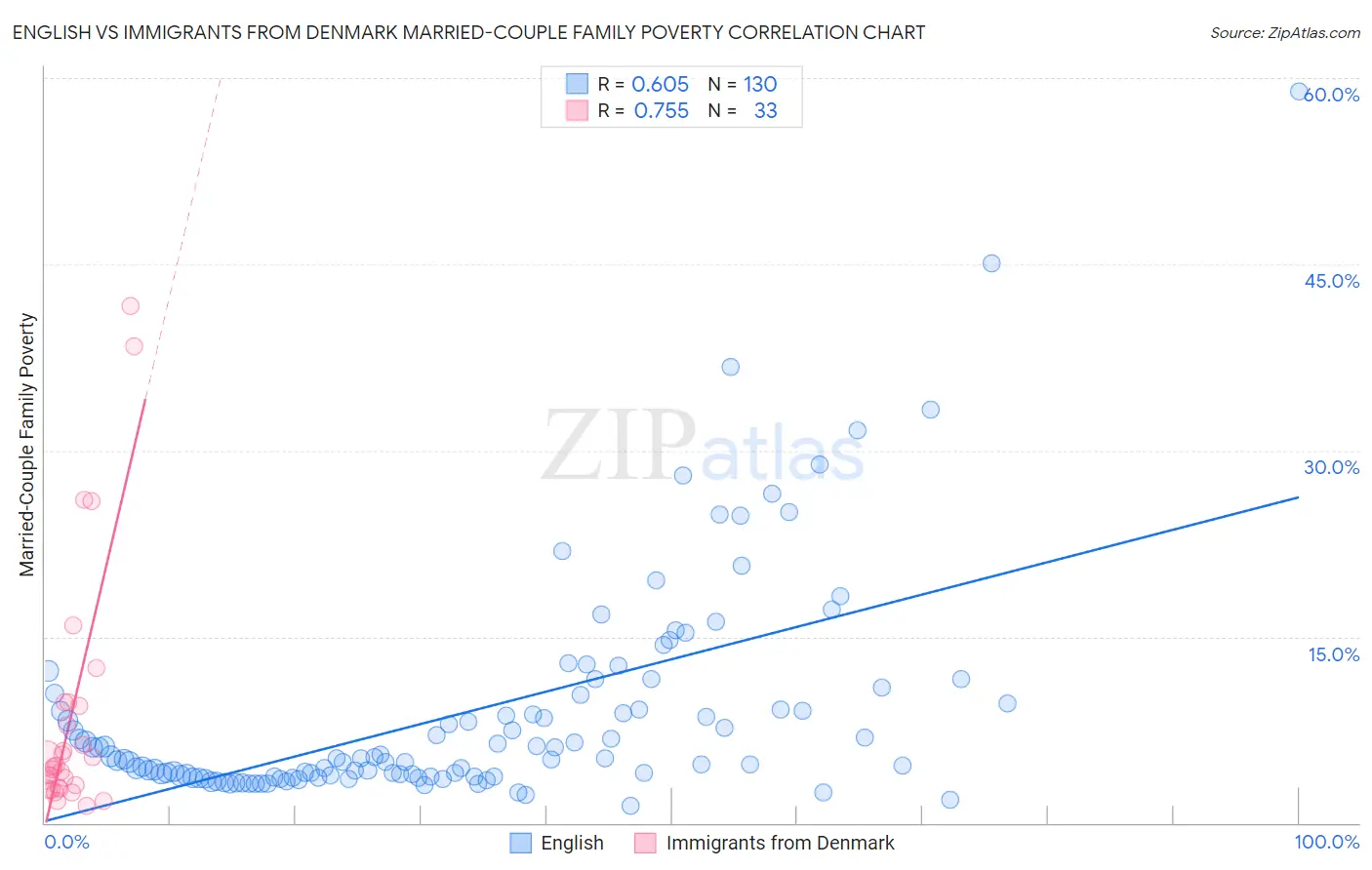 English vs Immigrants from Denmark Married-Couple Family Poverty