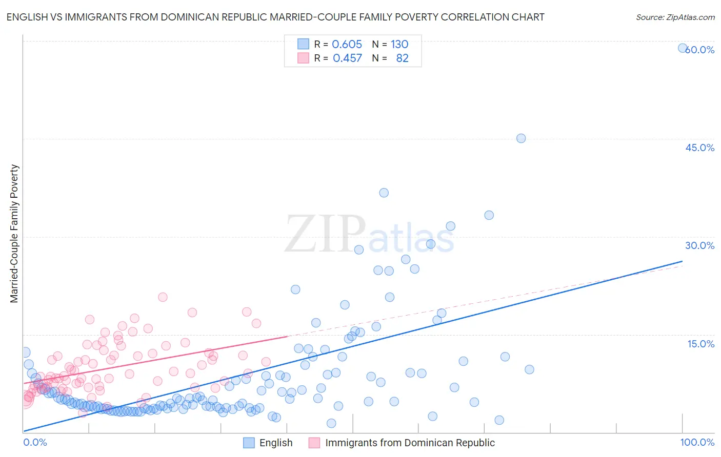 English vs Immigrants from Dominican Republic Married-Couple Family Poverty