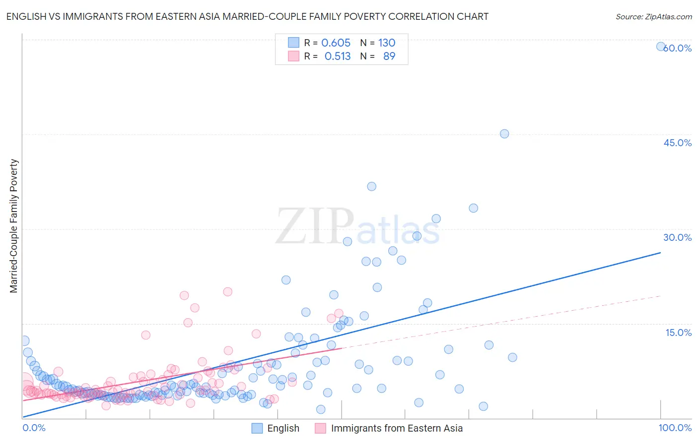 English vs Immigrants from Eastern Asia Married-Couple Family Poverty