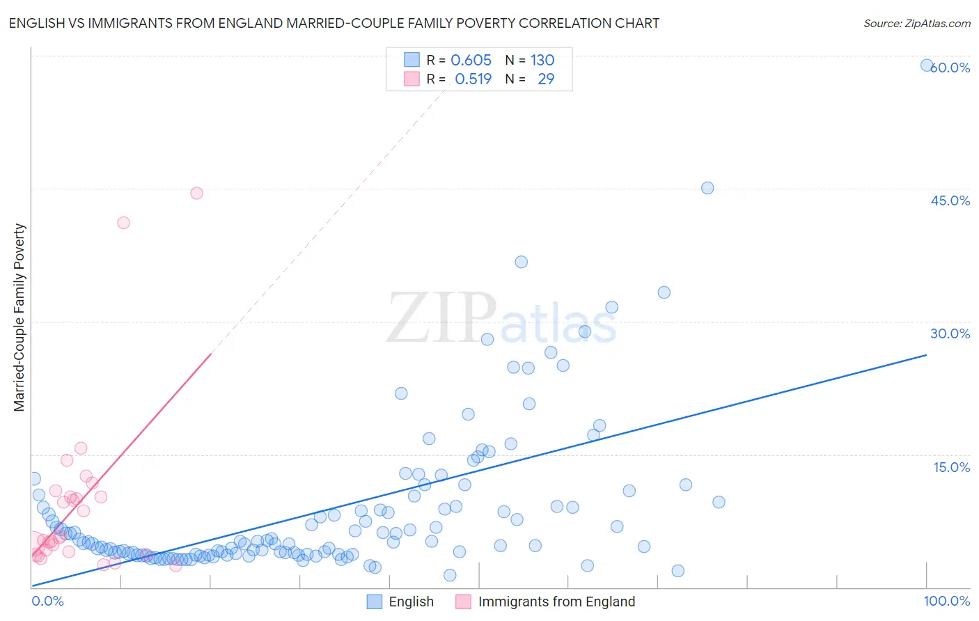 English vs Immigrants from England Married-Couple Family Poverty