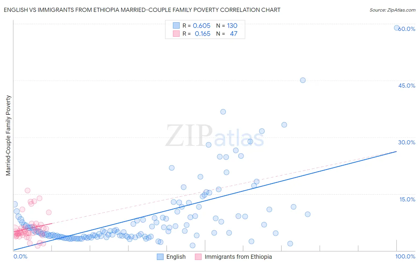 English vs Immigrants from Ethiopia Married-Couple Family Poverty